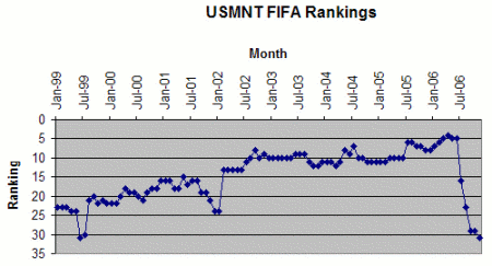 USMNT FIFA Rankings